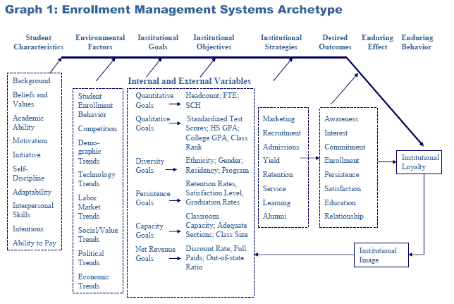 Enrollment Management Systems