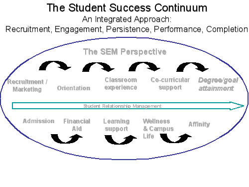 student success continuum diagram