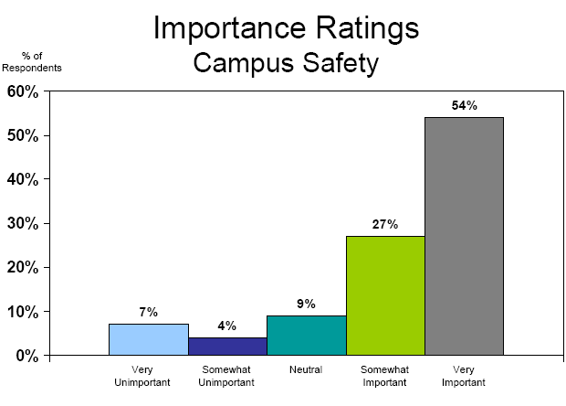 Importance Ratings