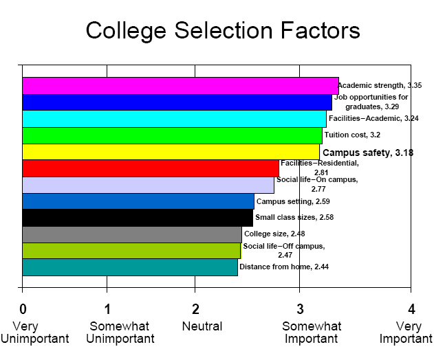 College Selection Factors