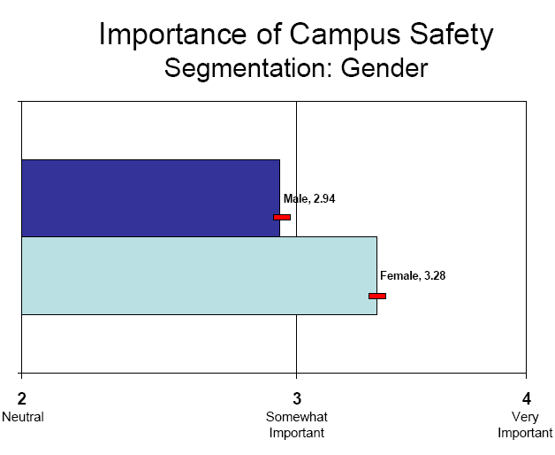 Segmentation: Gender