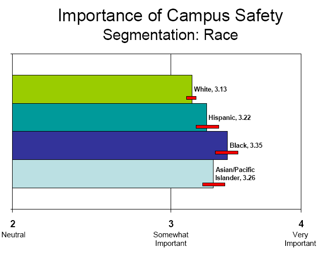 Segmentation: Race