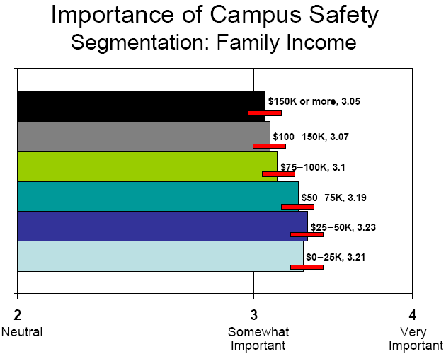 Segmentation: Family Income