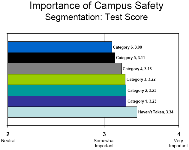 Segmentation: Test Score