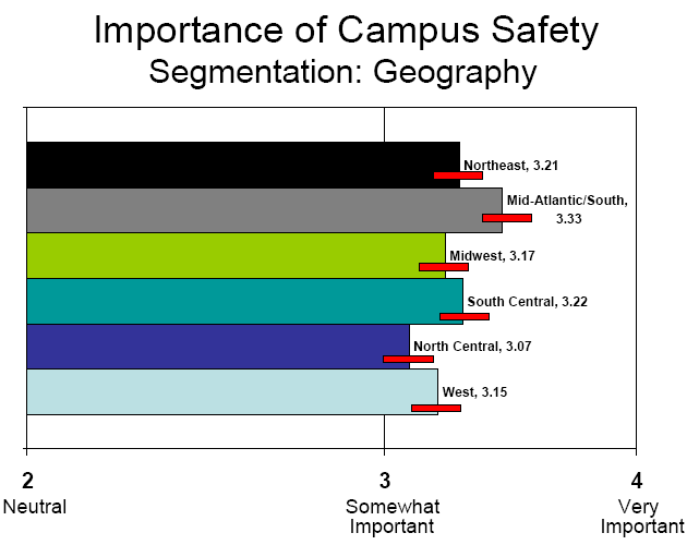 Segmentation: Geography