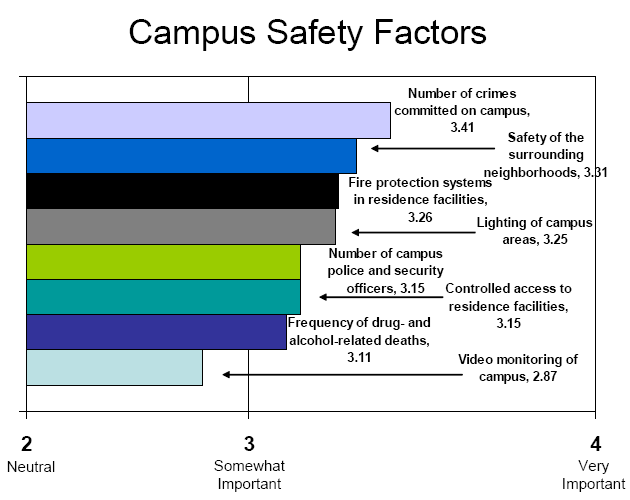 Campus Safety Factors