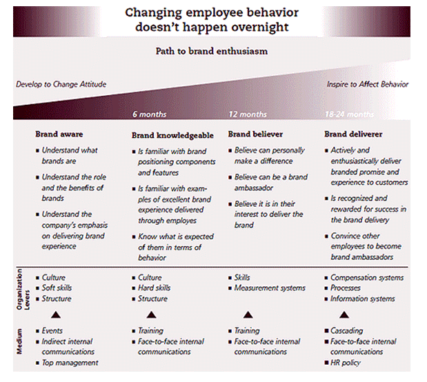 Changing employee behavior doens't happen overnight