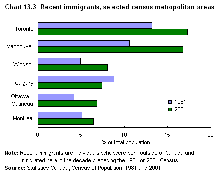 recent immigrant census chart