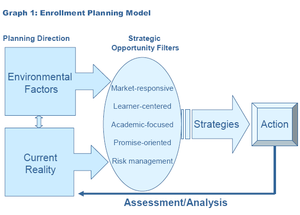 Graph 1: Enrollment Planning Model