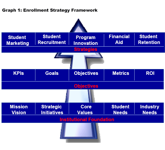 Perfecting Enrollment Strategy