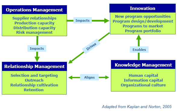 Graph 2: Characteristics of High Performing Enrollment Organizations