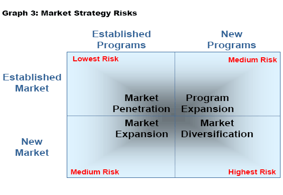 Graph 3: Market Strategy Risks