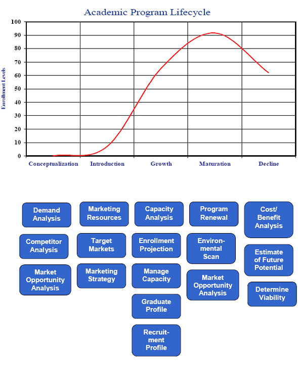 Academic Program Lifecycle
