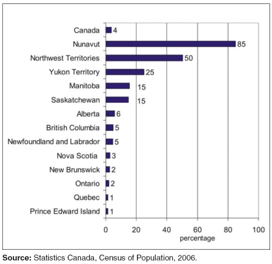 aboriginal population census chart